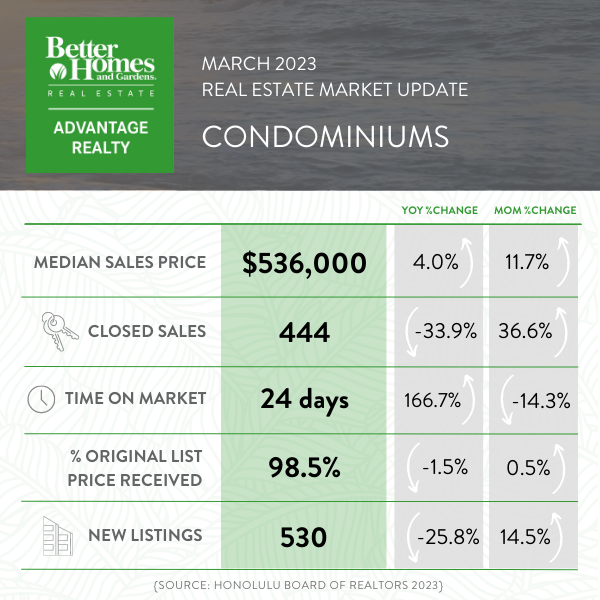 March 2023 Market Report - All Oahu Condominiums