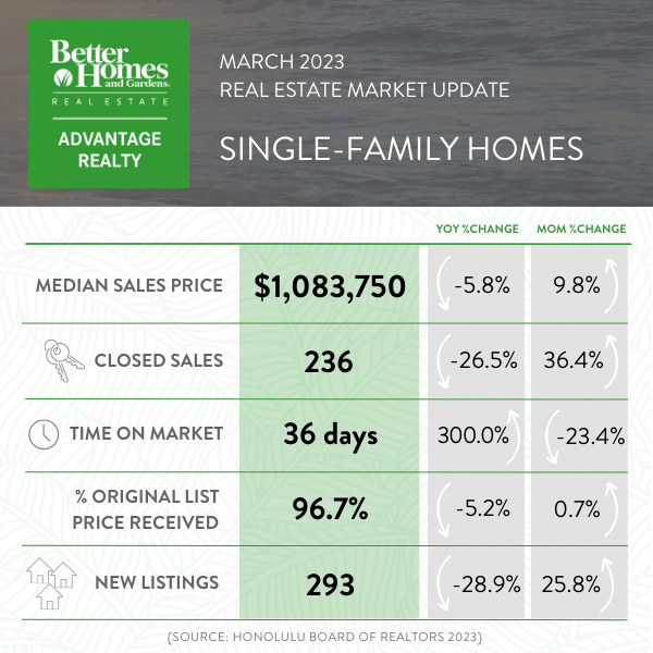 March 2023 Market Report - All Oahu SFH