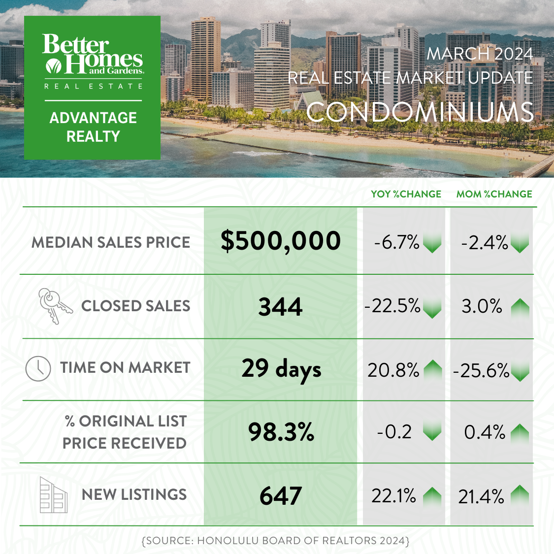Mar 2024 Market Report - All Oahu Condominiums
