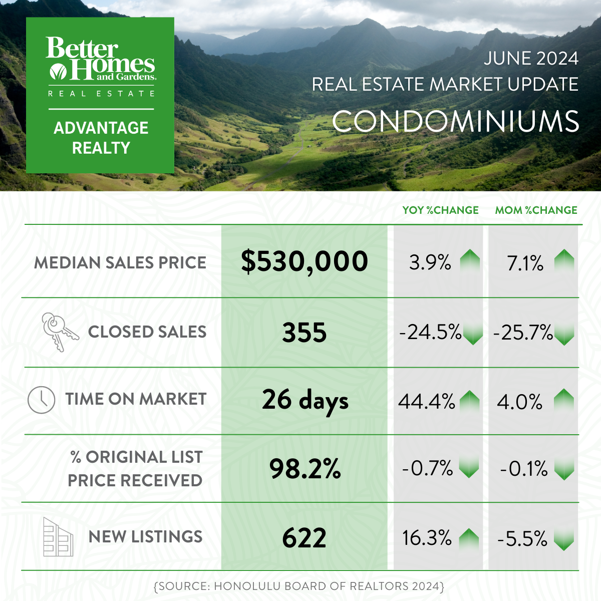 June 2024 Market Report - All Oahu Condominiums