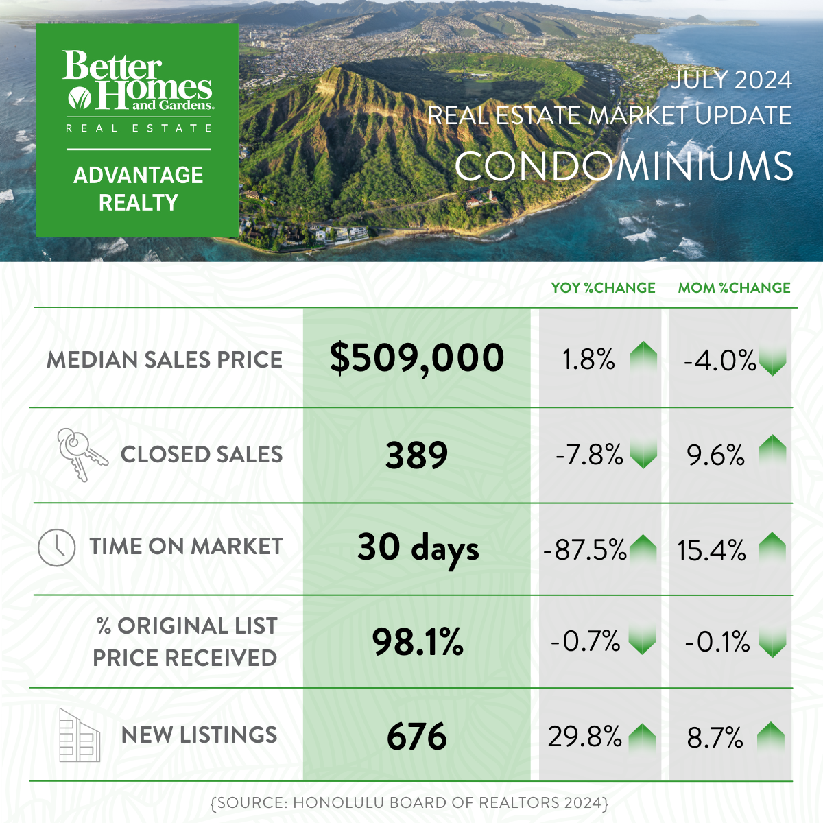 July 2024 Market Report - All Oahu Condominiums